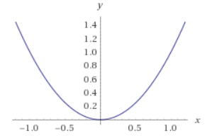 Find Consider The Parabola Y X 2 In Two Dimensions What Is The Torsion For This Parabola Thinking Problem Only No Calculations Homework Study Com Find Consider The Parabola Y X 2 In Two Dimensions What Is The Torsion For This Parabola Thinking Problem Only No Calculations Homework Study Com