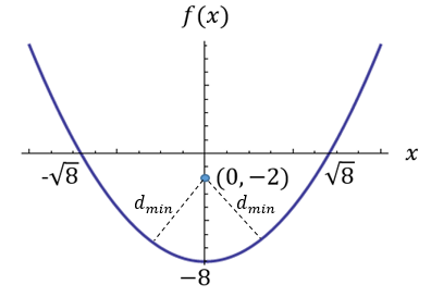 Draw The Graph Of The Function F X X 2 8 And Find The Points That Are Closest To The Point 0 2 Homework Study Com