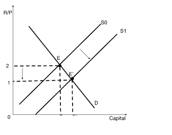 Use the classical model of factor markets to predict how each of the ...