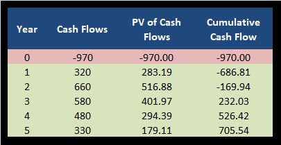 the Discounted Payback statistic for Project X and recommend whether