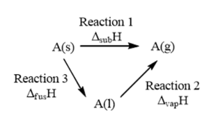 Use Hess's law to prove that Delta subH = Delta vapH + Delta fusH