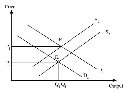 Suppose the price of rice (a substitute) decreases. How will this ...