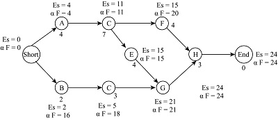 Given is a CPM project network diagram as shown below. Activity Start A ...