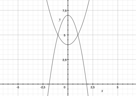 Find The Area Between The Curves Y 7 2x 2 And Y X 2 4 Homework Study Com