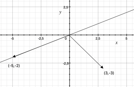 Find two vectors v_1 and v_2 whose sum is , where v_1 is parallel to ...
