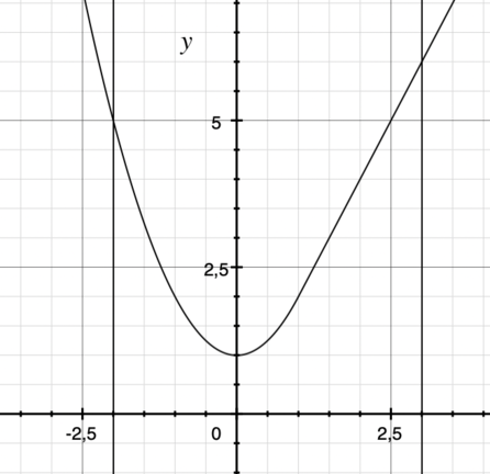 Find the area under the graph of f over the interval \parenthesis -2,3 ...
