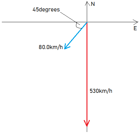 An airplane is heading due south at a speed of 530 km/h. If a wind ...