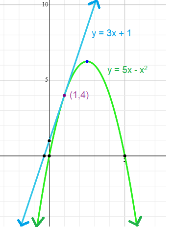 Consider The Parabola Y 5x X 2 A Find The Slope Of The Tangent Line To The Parabola At The Point 1 4 B Find An Equation Of The Tangent Line In Part A Consider The Parabola Y 5x X 2 A Find The Slope Of The Tangent Line To The Parabola At The Point 1 4 B Find An Equation Of The Tangent Line In Part A
