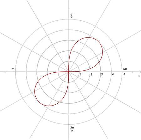 Graph The Equation R 2 16 Sin 2 Theta Homework Study Com