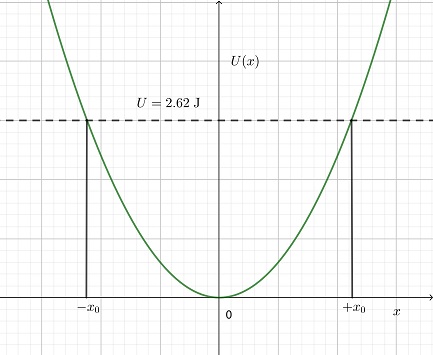 The potential energy of an interaction is given by U(x)=ax^2,where a ...