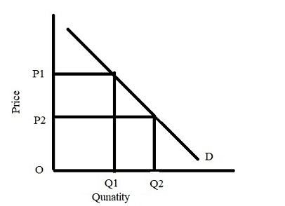 Cross Elasticity Of Demand Curve Elasticity Of Demand Price Income