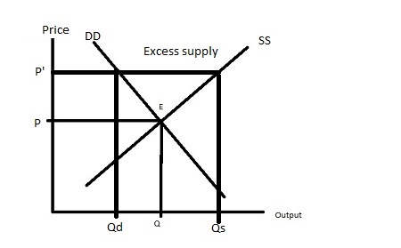 high demand chart market equilibrium, how 90% of price... a. What is market equilibrium? Does the market always reach equilibrium ...