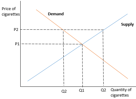 are cigarettes price elastic or inelastic Using demand and supply curves, show the effect of the following on the  market for cigarettes: The price of cigars increases