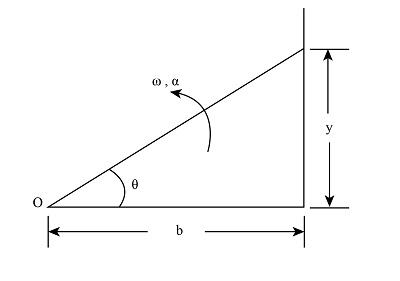 The peg ''A'' confined between the vertical guide and the rotating ...