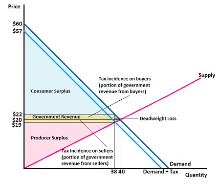 tax demand curve Images High Quality Grahic How To Calculate Tax On Supply And Demand Curve