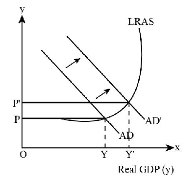 How Does Infrastructure Spending Stimulate Economic Growth Recession