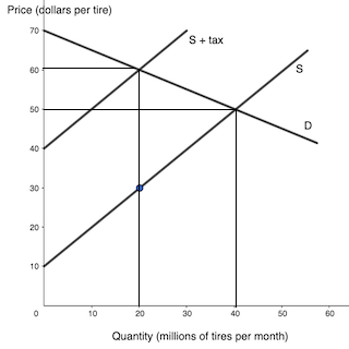 The figure below shows the market for tires. The figure shows that the ...