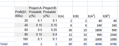 |Profit($1,000s) |Project-A-Probability(%) |Project-B-Probability ...