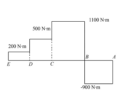 If D 450 Mm Determine The Absolute Maximum Bending Stress In Beam - The ...