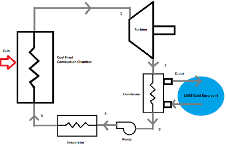 Clearly draw a Carnot heat engine cycle and clearly label the following ...