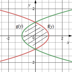 Sketch the region enclosed by the curves given below. Decide whether to ...