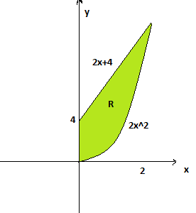 Sketch the following region and write an iterated integral of a ...