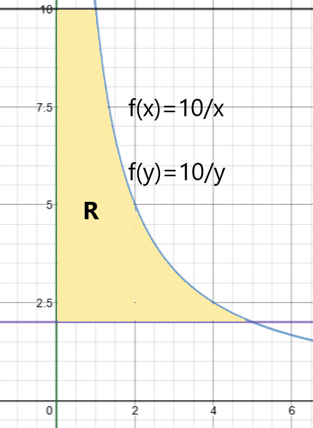 Sketch the region bounded by the graphs of the algebraic functions ...