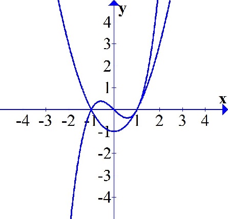 Find The Centroid Of The Region Bounded By The Curves Y X 3 X And Y X 2 1 Sketch The Region And Plot The Centroid To See If An