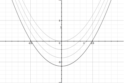 A Graphing Calculator Is Recommended A Family Of Functions Is Given Graph All The Given Members Of The Families In The Viewing Rectangles Indicated F X X 2 C A C