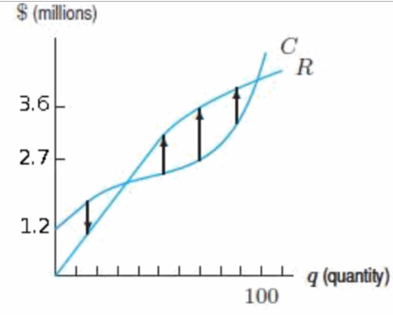 What quantity maximizes profit? Give the quantity to the nearest 10 ...