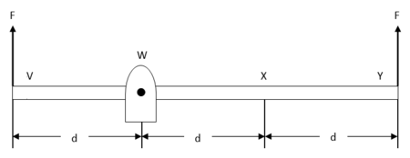 A massless rigid rod of length 3d is pivoted at a fixed point W, and ...