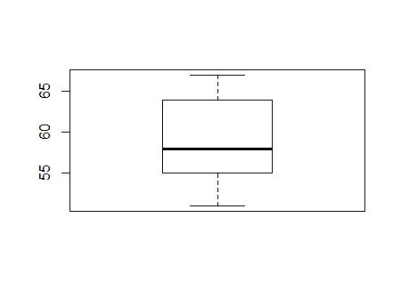 Create a box-and-whisker plot of the data that show the average daily ...