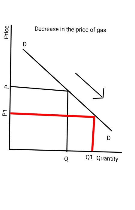 1) Draw the demand and supply graph for each of the following ...
