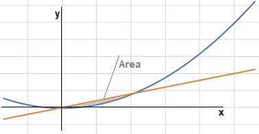 In The Figure Below The Equation Of The Solid Parabola Is Y X 2 21 And The Equation Of The Line Is Y x Determine The Area Of The Shaded Region Set Up The Integral That