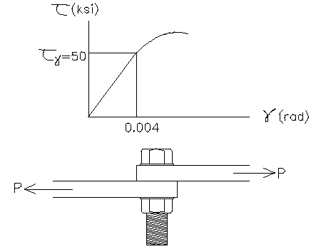 The shear stress?strain diagram for an alloy is shown in the figure ...