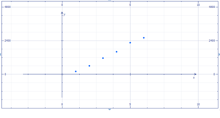 For the following data(a) display the data in a scatter plot, (b ...