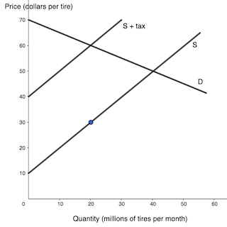 demand of goods Images High Quality Grahic The figure below shows the market for tires. The figure shows that the ...