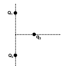 Three charged particles form a triangle: particle 1 with charge Q_1 ...