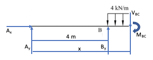 Develop the shear and force equations (as a function of x-position) and ...