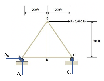 Using the figure below, determine the forces in the members of the ...