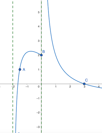 Sketch The Graph Of An Example Of A Function F That Satisfies All Of He Given Conditions F 1 5 1 F 0 2 F 3 0 Lim Limits X To 2 F X Infty