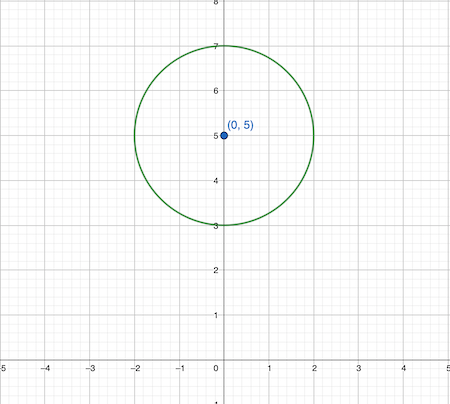 Determine The Radius And Center Of The Following Circle And Sketch The Graph Of The Circle X 2 Y 5 2 4 Homework Study Com