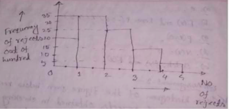 Rejection Data Histogram Histogram of the figure given below records the incidence of rejects ...