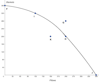 The opportunity cost of his economy moving from point I to point H is A ...