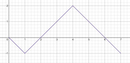 The Graph Of F X Is Given Below Complete The Table Below X 0 1 2 3 4 5 6 7 F X 5 Homework Study Com