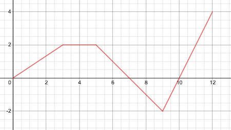 Hto Math Graph Define h ( x ) = ? x 0 g ( t ) d t where the graph of g ( t ) is given ...
