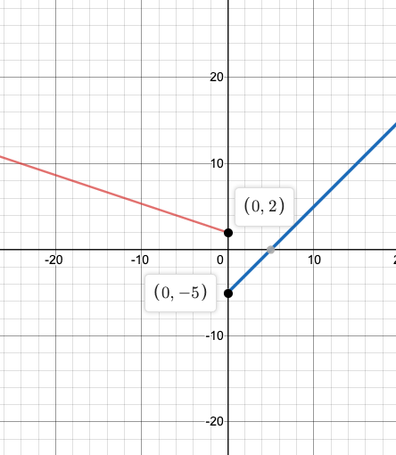 Graph the piecewise function given by f(x)= -\frac{1}{3}x +2, x0, x-50 ...