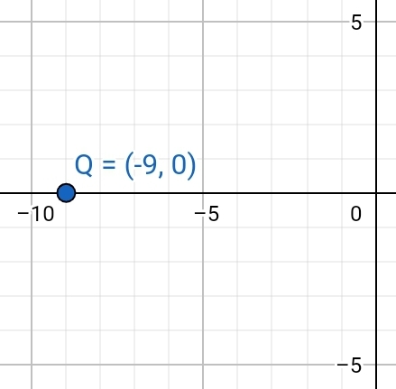 How do you plot the point Q(-9,0) on the coordinate plane 