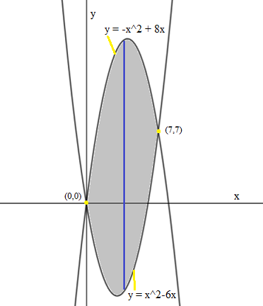 Determine The Area Of The Shaded Region Bounded By Y X 2 8x And Y X 2 6x Homework Study Com