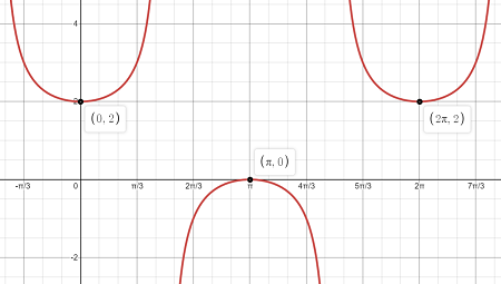 Use the graph of y to find all values of x, 0